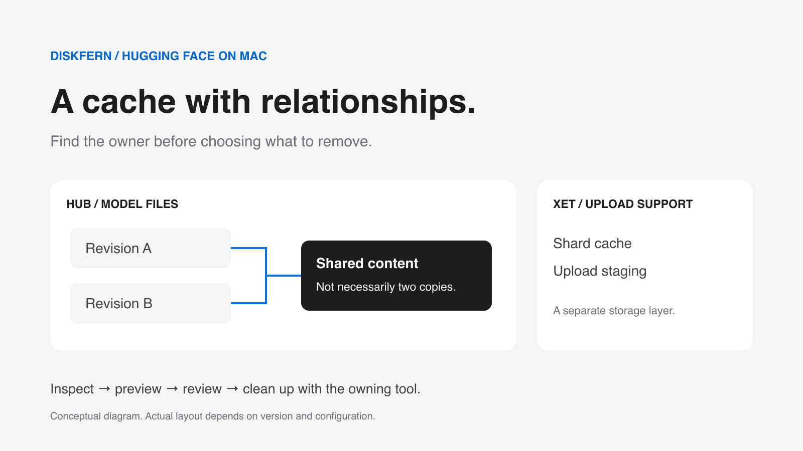 Hugging Face cache diagram separating model revisions, shared file content, and Xet upload-support data.