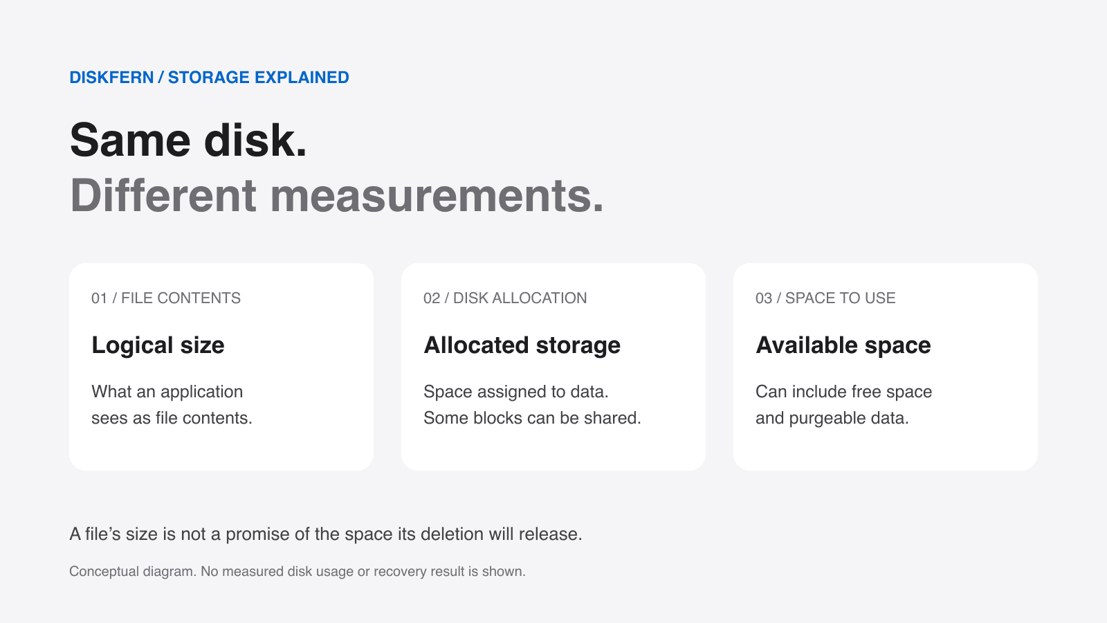 Three different Mac storage measurements: logical file size, allocated storage, and available space.